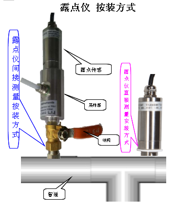 气体水分在线检测仪
