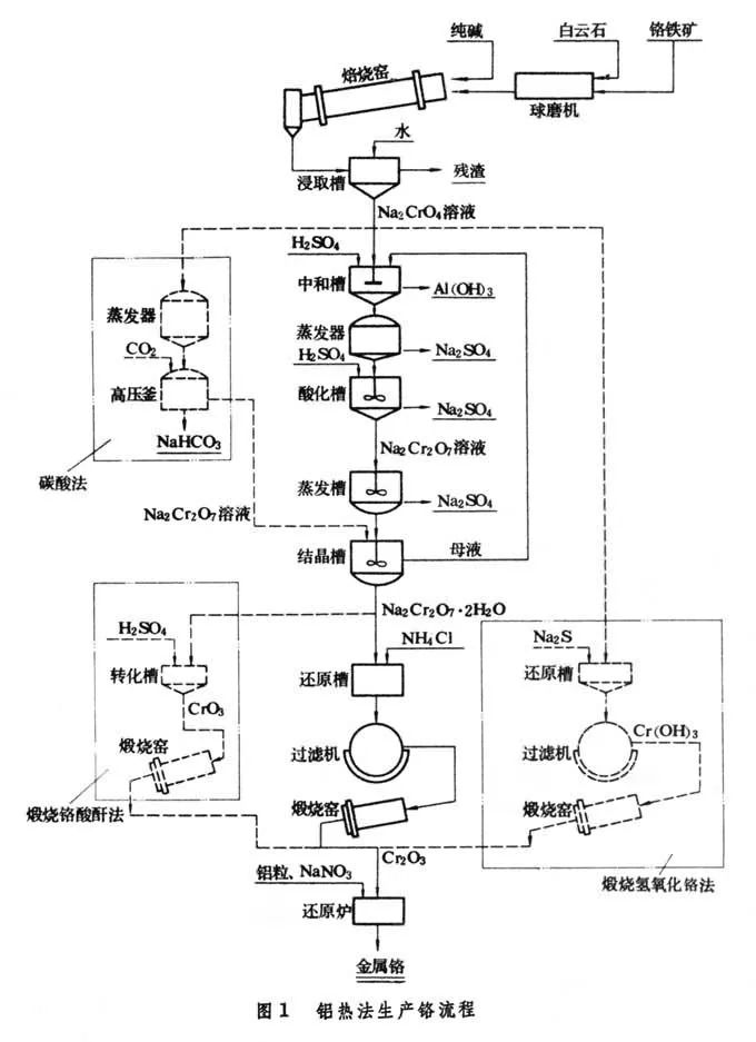 铝热法冶炼铬工艺 炼铬铁矿生产铬铁需用那些工艺