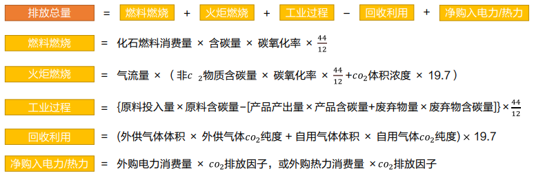 气候投融资试点碳核算