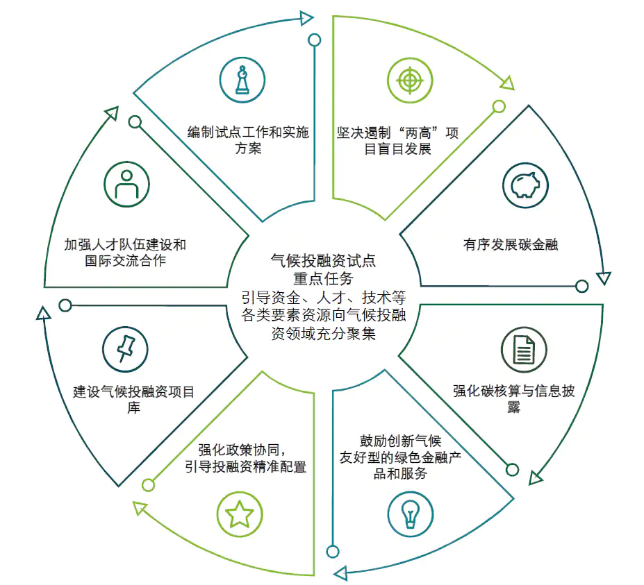 气候投融资试点工作方案重点任务