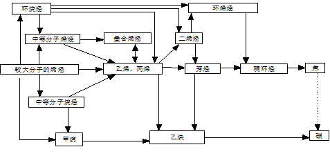 乙烯裂解产生的有害气体有哪些？