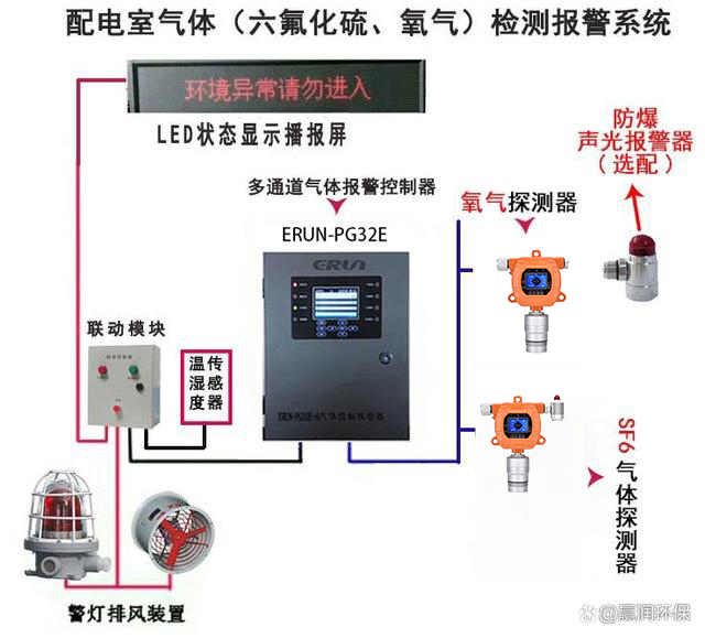 固定在线式六氟化硫氧气sf6-o2检测报警仪