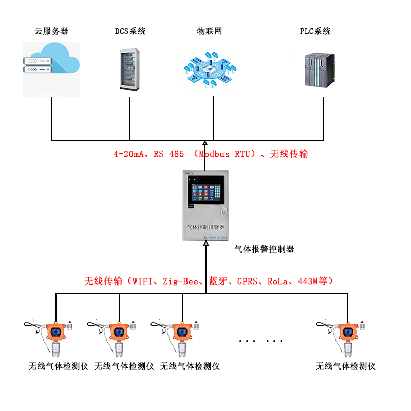 智慧公厕无线传输氨气硫化氢气体监测系统