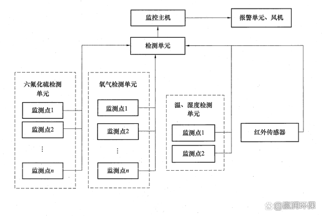 sf6六氟化硫在线监测系统