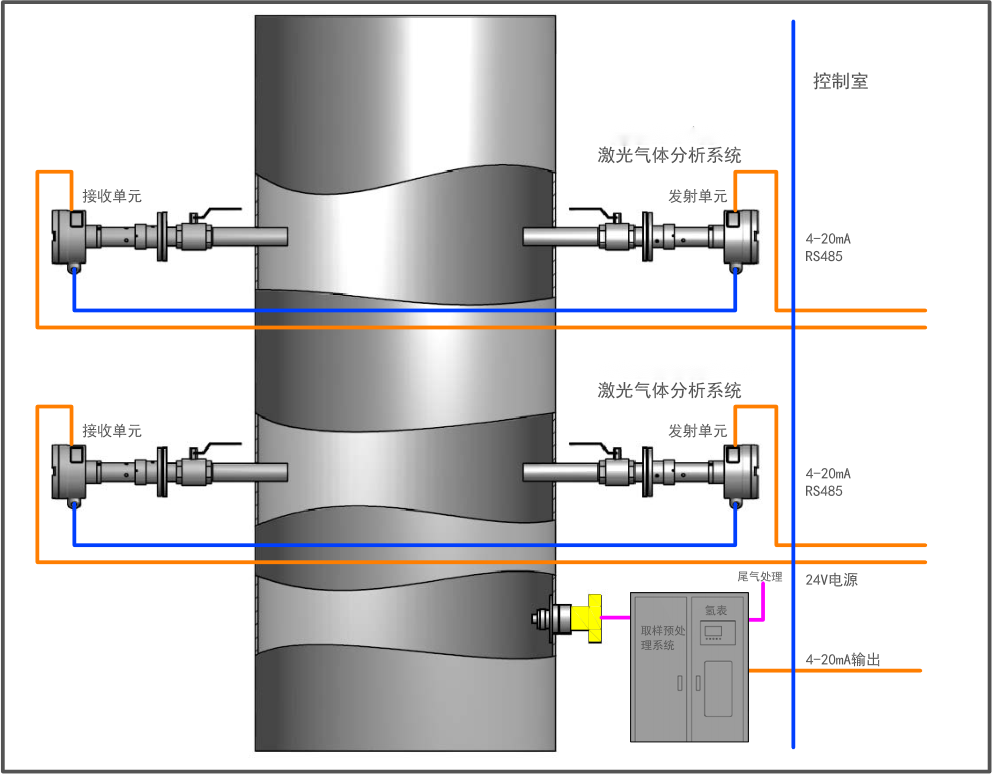 电捕焦油器氧含量监测控制系统