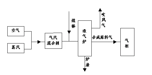 化肥厂水煤气造气工序