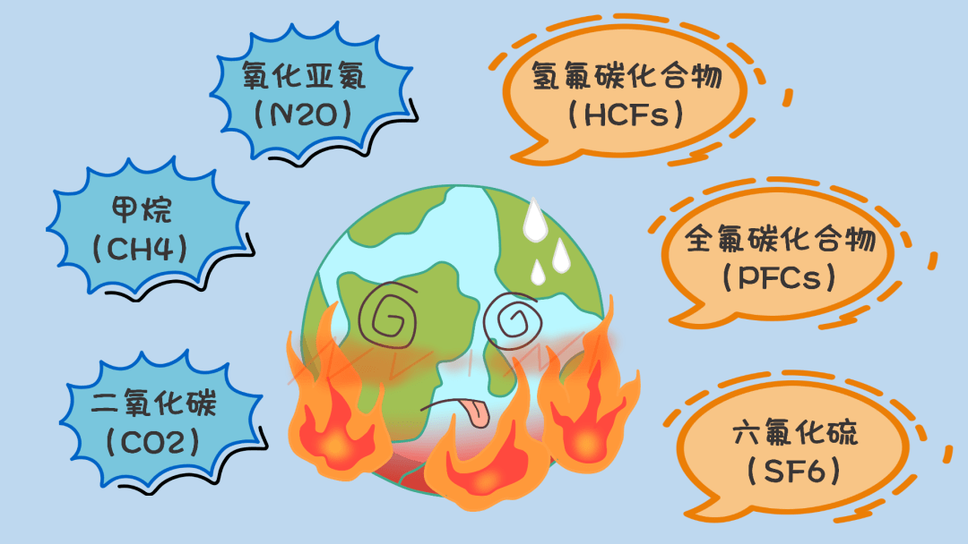 温室气体主要有哪些