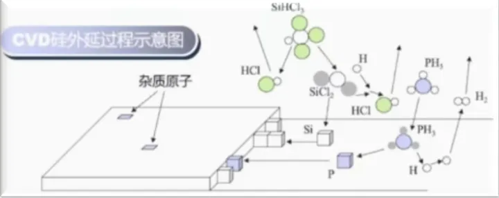单晶硅气相沉积主要用到哪些气体